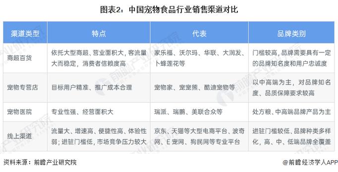 2023年中国宠物食品行业销售渠道分析 线上渠道逐渐掌握主导地位