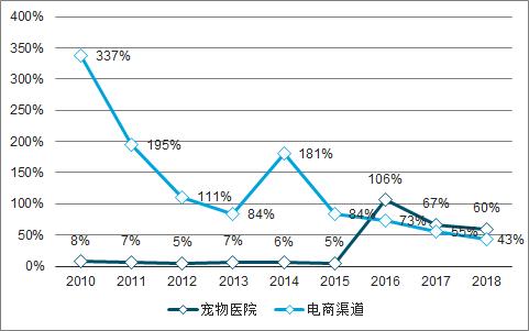 2019年中国宠物食品市场销售渠道对比及中国宠物食品发展困境分析[图]